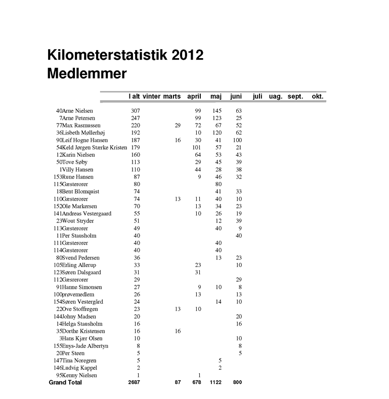 statistik 1. halvår 2012
